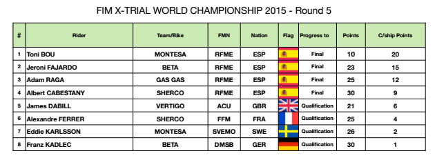 Austria Indoor15 results