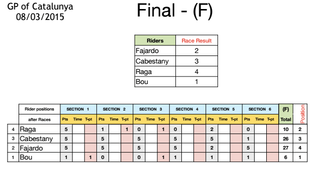 Finale de l’IndoorBCN15