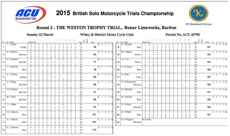 BSB15 Round2 Results