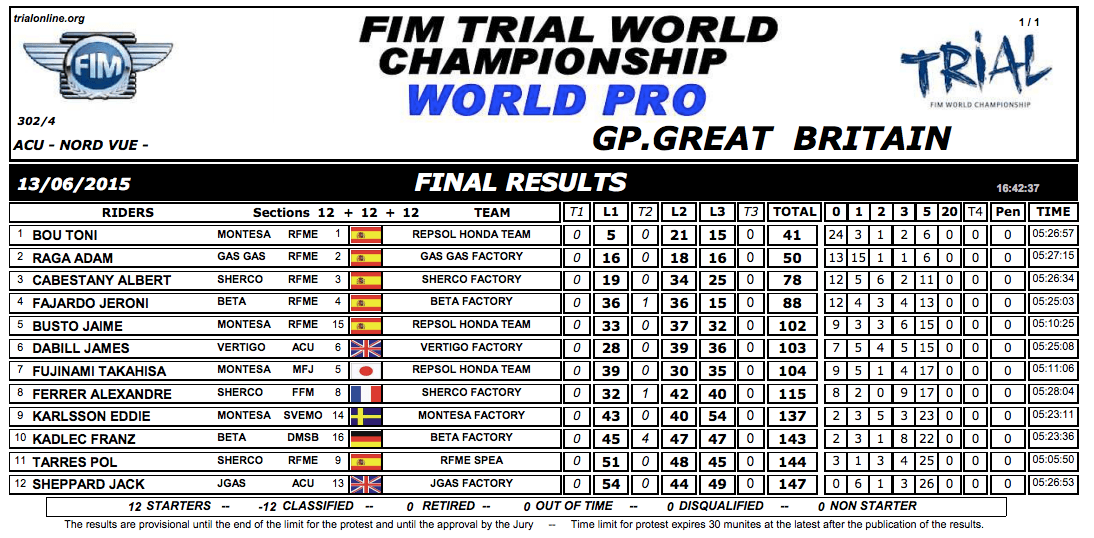 GBDIA1 Results