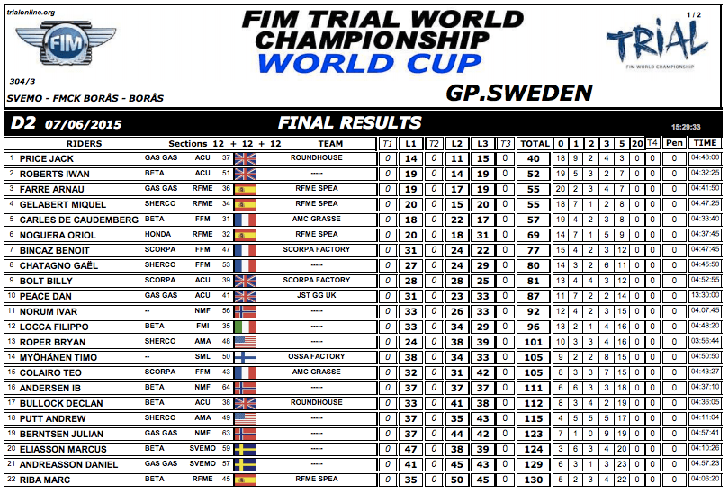 Risultati Svezia15 day2jr