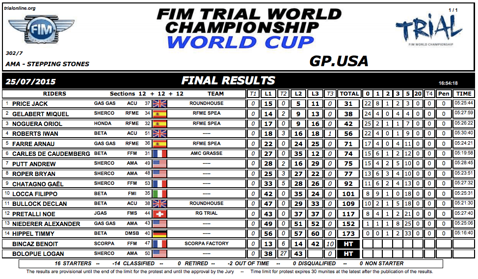 Coupe Uusa15 1 Résultats