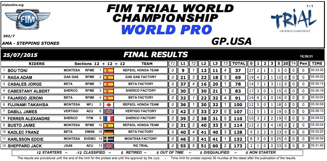 Pro USA15 1 Résultats