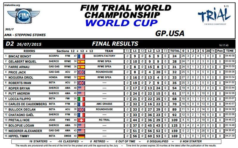 USACUPDIA2 Results