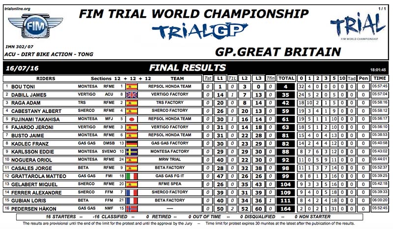 TONG Trial Results 2016 Day 1