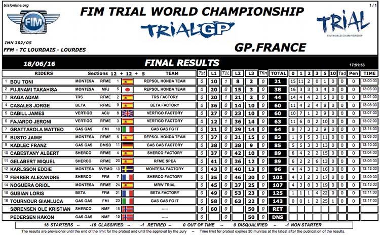 FRANZÖSISCHE GP TRIAL KLASSIFIKATION 2016 TAG 1