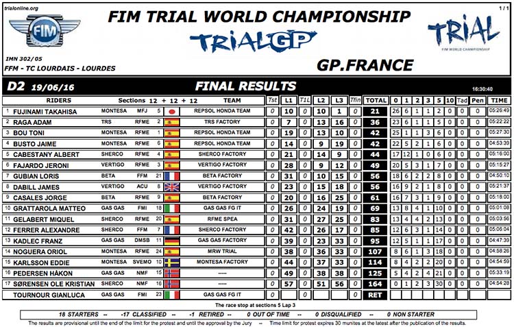 CLASIFICACION GP FRANCIA TRIAL 2016 DIA 2