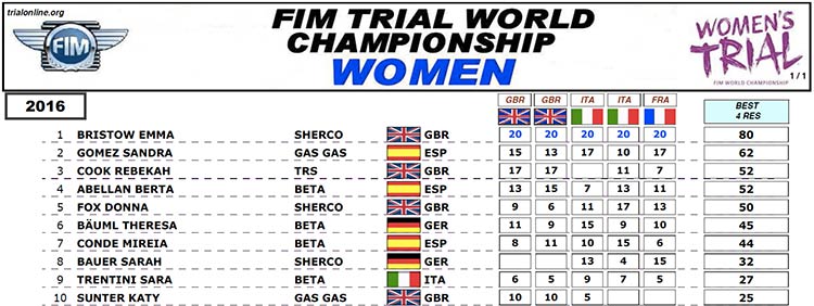 Classement mondial de trial féminin 2016