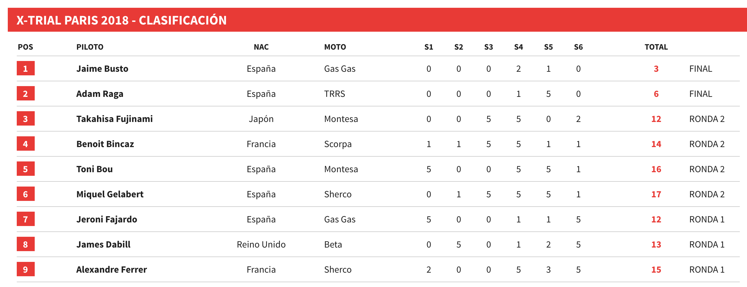 Xtrial Paris 2018 Results