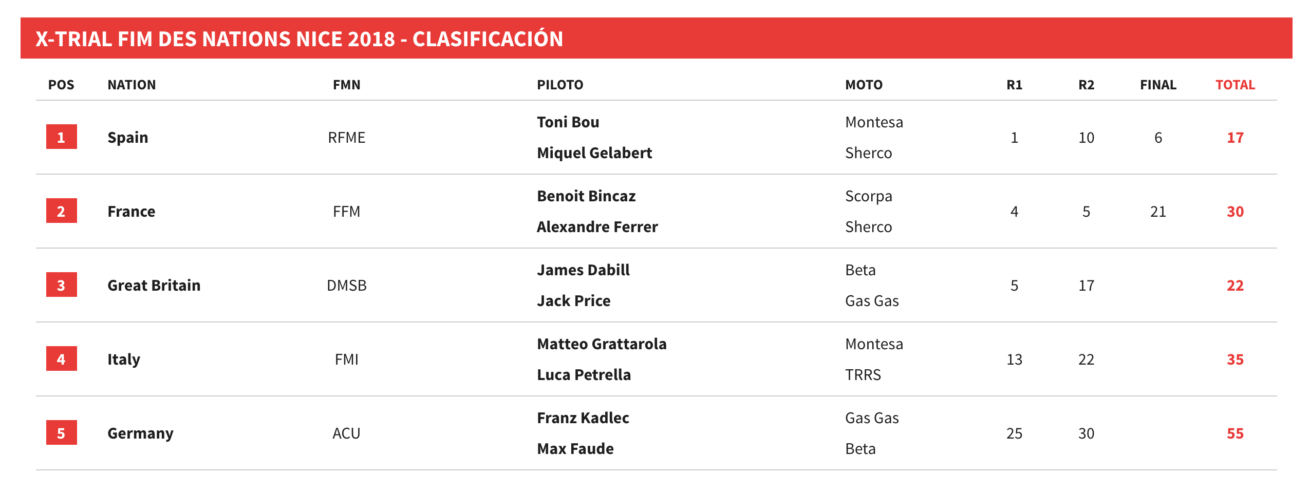 RÉSULTATS X-TRIAL NATIONS 2018