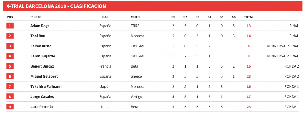 resultados-xtrial-barcelona-2019