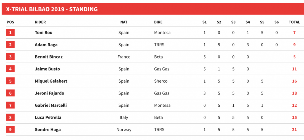 Résultats de Xtrial Bilbao