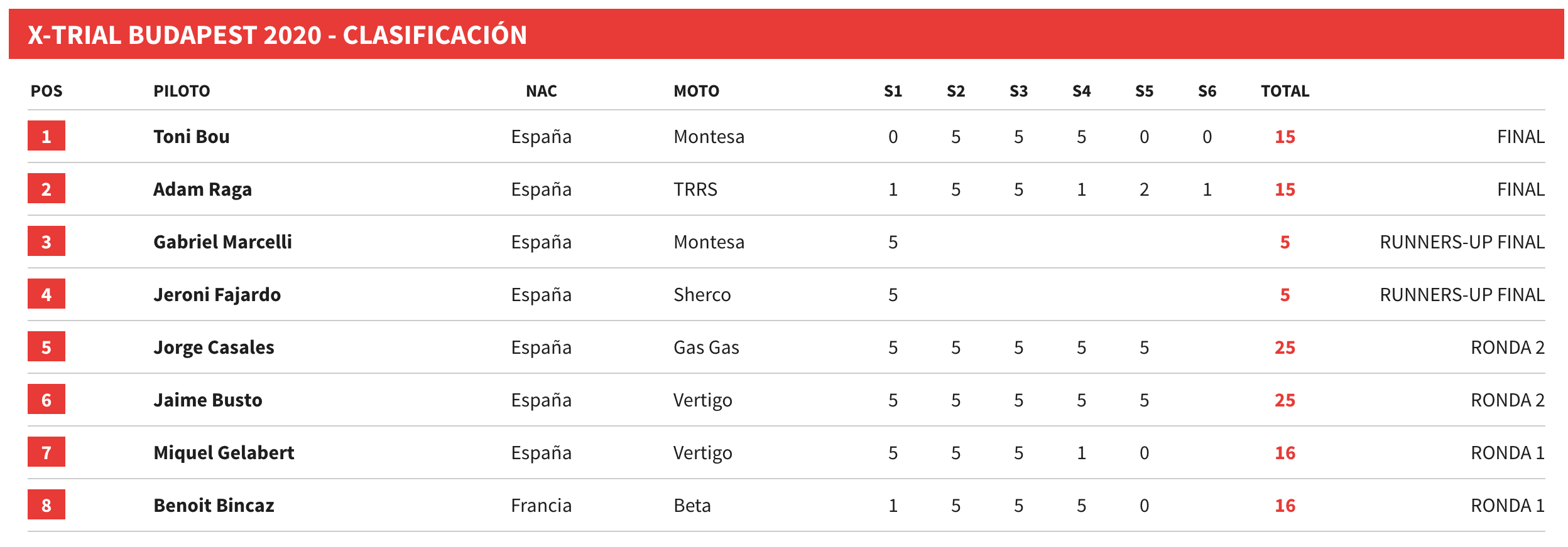 Xtrail budapest resultados