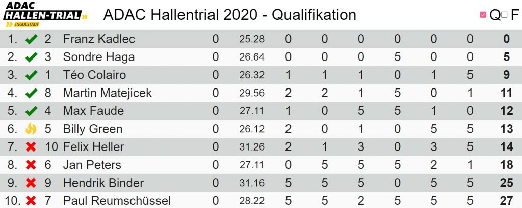 Hallen-Trial-Results-2020