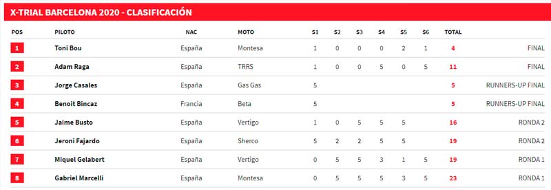 Résultats-xtrial-barcelona-2020