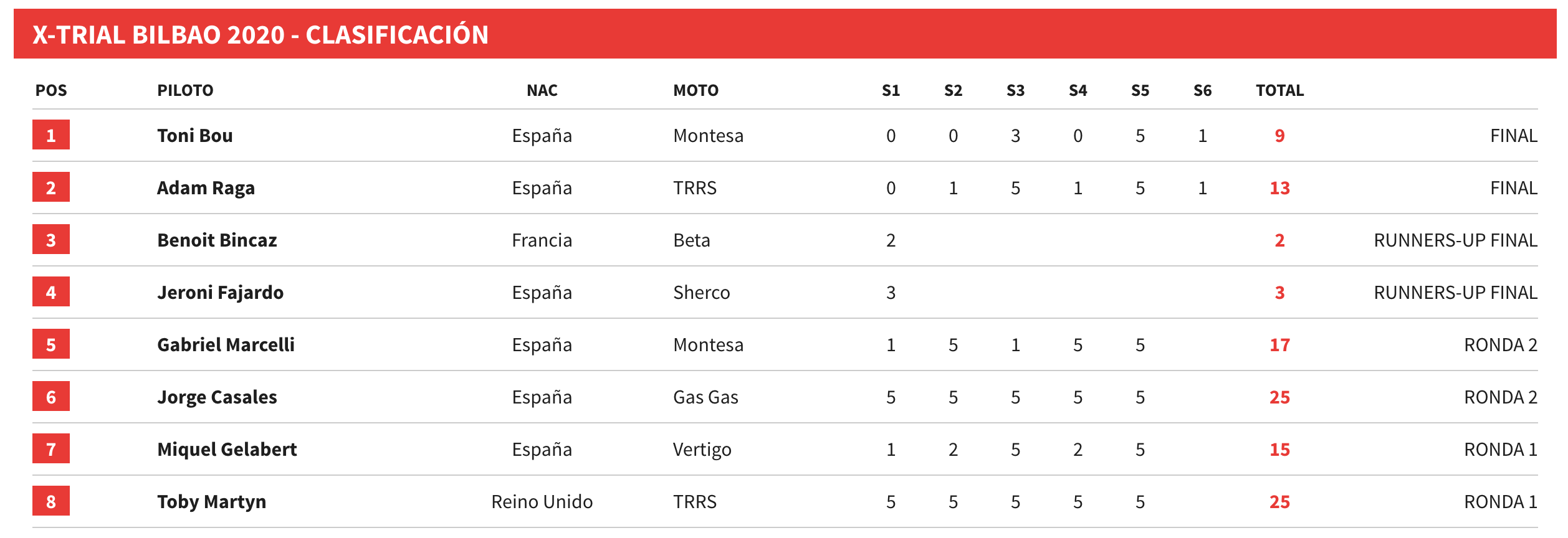 Résultats-Xtrial-Bilbao